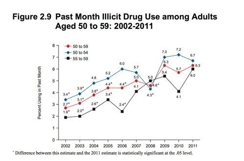 elderly-illicit-drug-use-stats